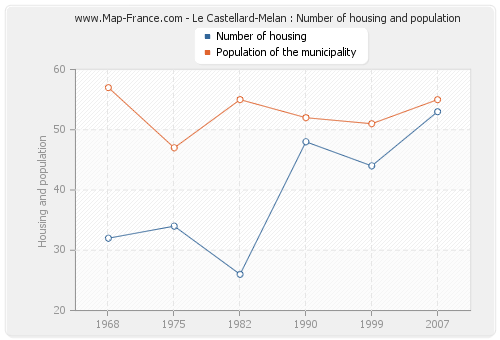 Le Castellard-Melan : Number of housing and population